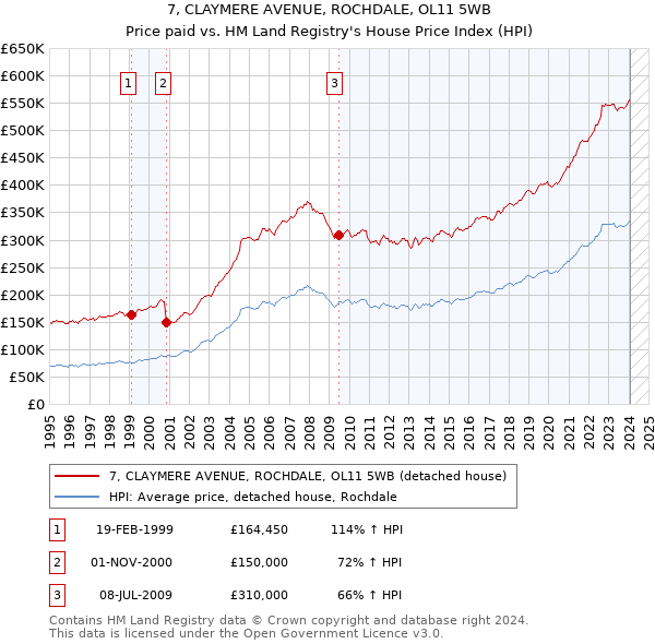 7, CLAYMERE AVENUE, ROCHDALE, OL11 5WB: Price paid vs HM Land Registry's House Price Index