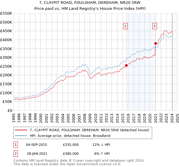 7, CLAYPIT ROAD, FOULSHAM, DEREHAM, NR20 5RW: Price paid vs HM Land Registry's House Price Index