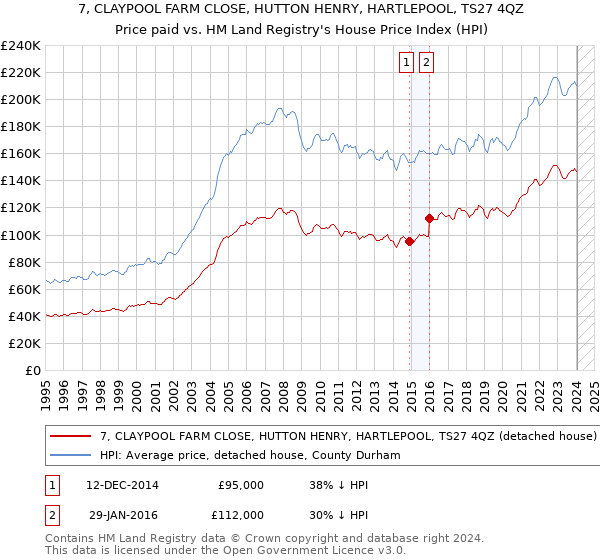 7, CLAYPOOL FARM CLOSE, HUTTON HENRY, HARTLEPOOL, TS27 4QZ: Price paid vs HM Land Registry's House Price Index