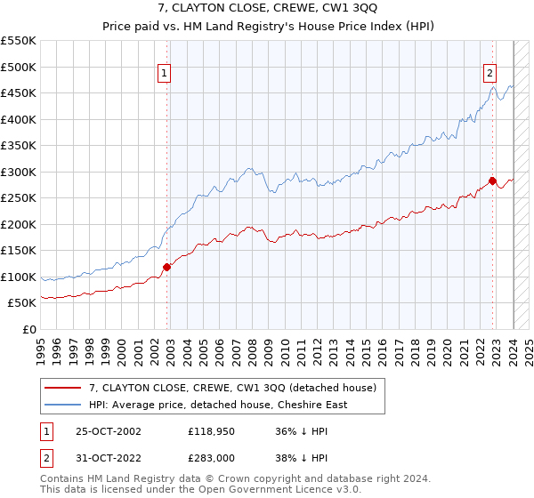 7, CLAYTON CLOSE, CREWE, CW1 3QQ: Price paid vs HM Land Registry's House Price Index