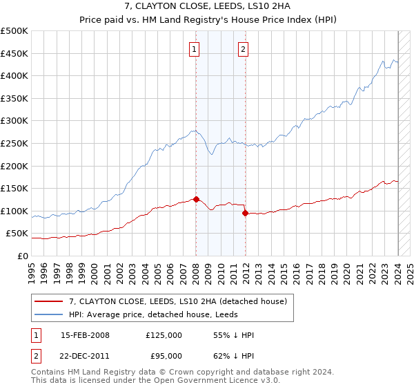 7, CLAYTON CLOSE, LEEDS, LS10 2HA: Price paid vs HM Land Registry's House Price Index