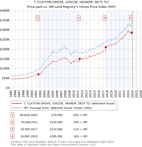 7, CLAYTON GROVE, LOSCOE, HEANOR, DE75 7LT: Price paid vs HM Land Registry's House Price Index