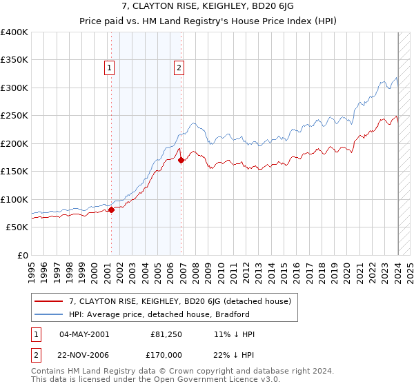 7, CLAYTON RISE, KEIGHLEY, BD20 6JG: Price paid vs HM Land Registry's House Price Index