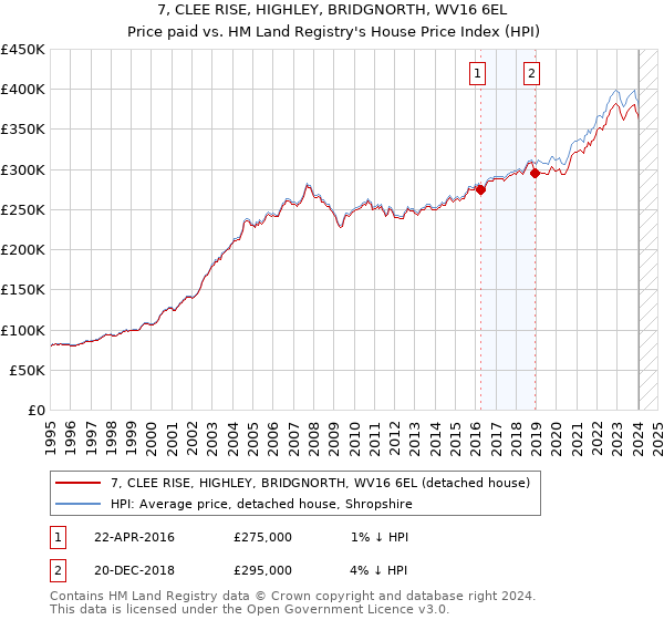 7, CLEE RISE, HIGHLEY, BRIDGNORTH, WV16 6EL: Price paid vs HM Land Registry's House Price Index