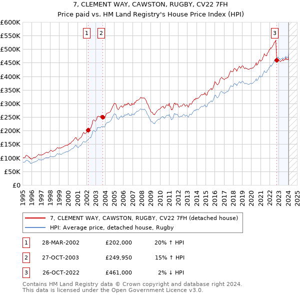 7, CLEMENT WAY, CAWSTON, RUGBY, CV22 7FH: Price paid vs HM Land Registry's House Price Index
