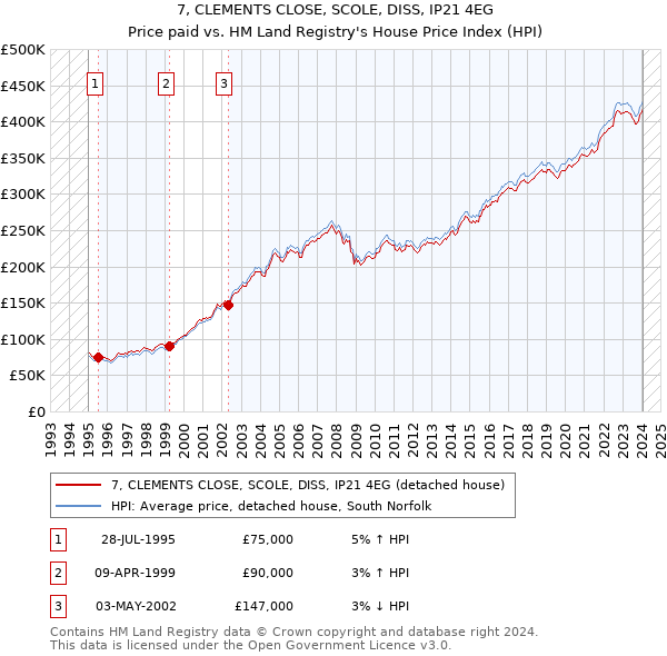 7, CLEMENTS CLOSE, SCOLE, DISS, IP21 4EG: Price paid vs HM Land Registry's House Price Index