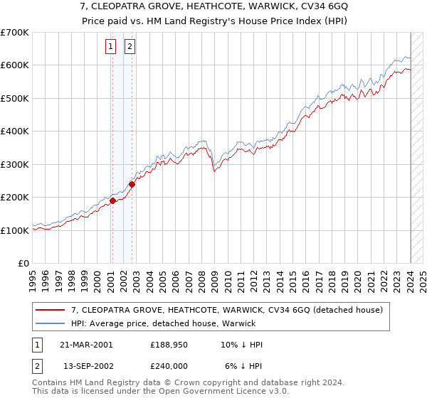 7, CLEOPATRA GROVE, HEATHCOTE, WARWICK, CV34 6GQ: Price paid vs HM Land Registry's House Price Index