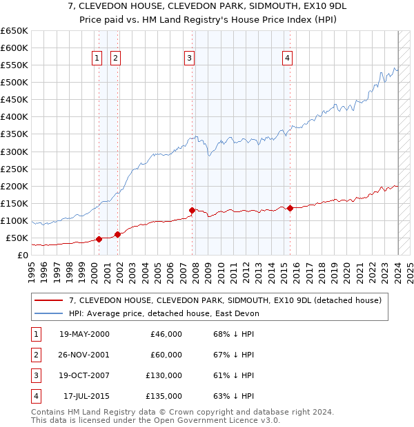 7, CLEVEDON HOUSE, CLEVEDON PARK, SIDMOUTH, EX10 9DL: Price paid vs HM Land Registry's House Price Index