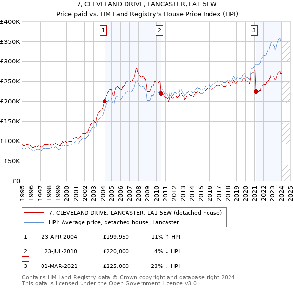 7, CLEVELAND DRIVE, LANCASTER, LA1 5EW: Price paid vs HM Land Registry's House Price Index