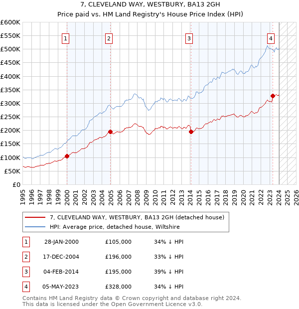 7, CLEVELAND WAY, WESTBURY, BA13 2GH: Price paid vs HM Land Registry's House Price Index