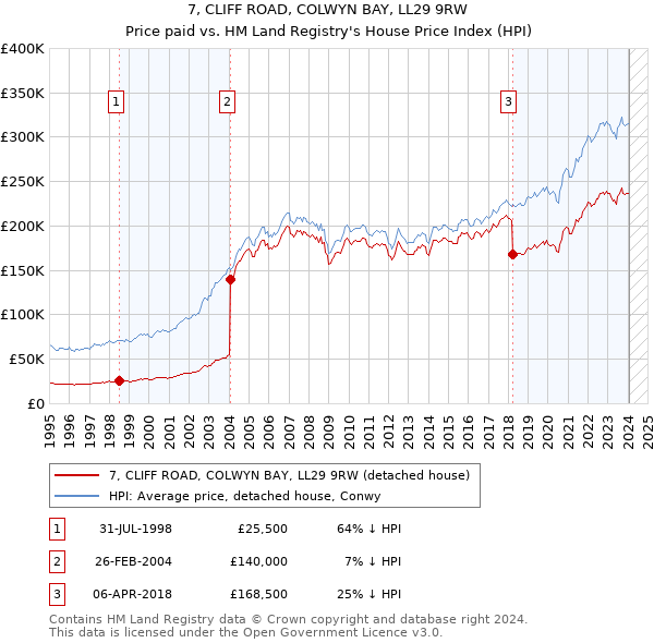 7, CLIFF ROAD, COLWYN BAY, LL29 9RW: Price paid vs HM Land Registry's House Price Index