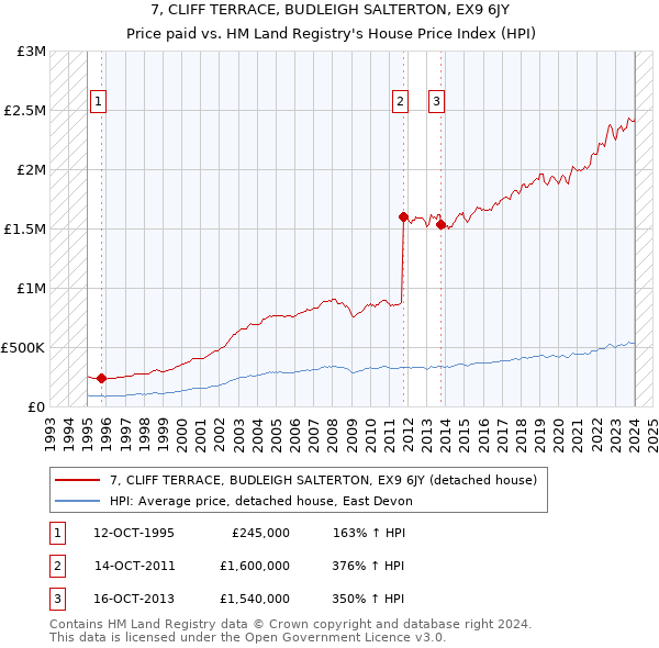 7, CLIFF TERRACE, BUDLEIGH SALTERTON, EX9 6JY: Price paid vs HM Land Registry's House Price Index