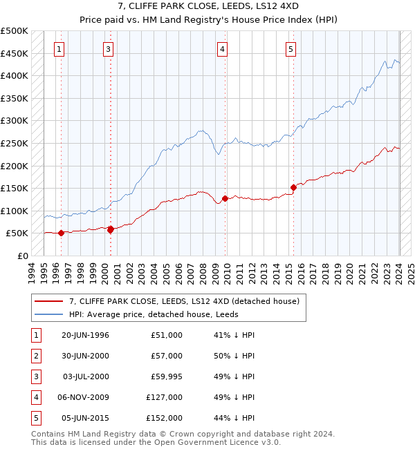 7, CLIFFE PARK CLOSE, LEEDS, LS12 4XD: Price paid vs HM Land Registry's House Price Index