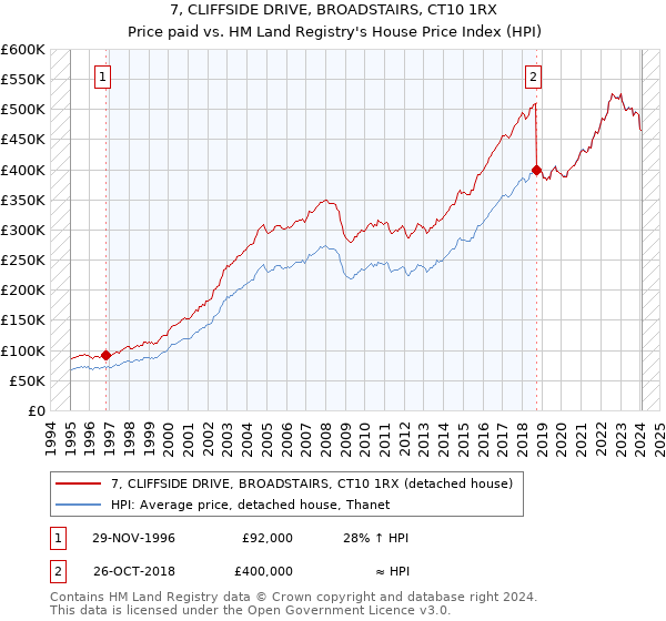 7, CLIFFSIDE DRIVE, BROADSTAIRS, CT10 1RX: Price paid vs HM Land Registry's House Price Index