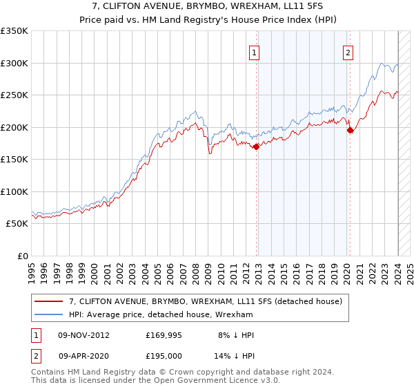 7, CLIFTON AVENUE, BRYMBO, WREXHAM, LL11 5FS: Price paid vs HM Land Registry's House Price Index