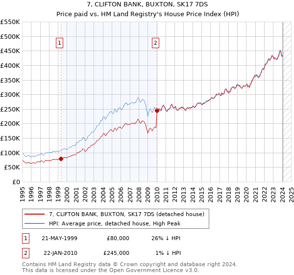 7, CLIFTON BANK, BUXTON, SK17 7DS: Price paid vs HM Land Registry's House Price Index