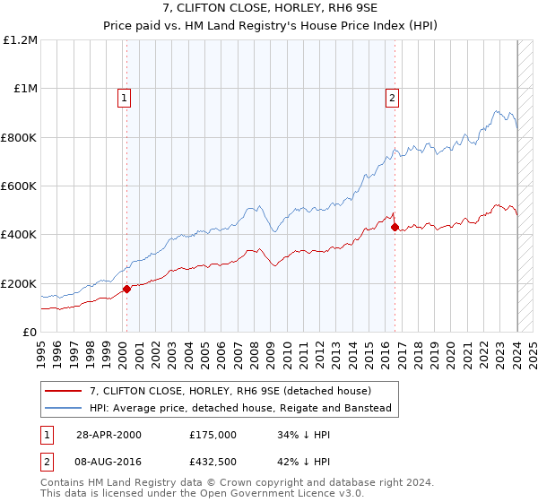 7, CLIFTON CLOSE, HORLEY, RH6 9SE: Price paid vs HM Land Registry's House Price Index