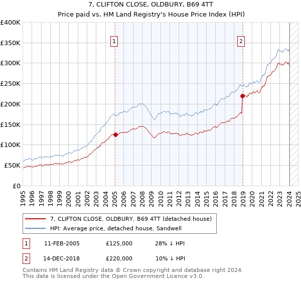 7, CLIFTON CLOSE, OLDBURY, B69 4TT: Price paid vs HM Land Registry's House Price Index