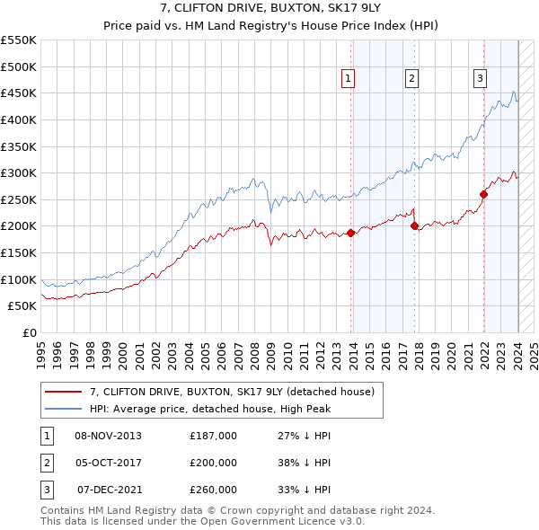 7, CLIFTON DRIVE, BUXTON, SK17 9LY: Price paid vs HM Land Registry's House Price Index