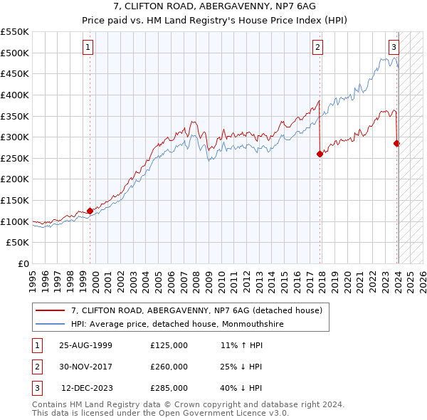 7, CLIFTON ROAD, ABERGAVENNY, NP7 6AG: Price paid vs HM Land Registry's House Price Index