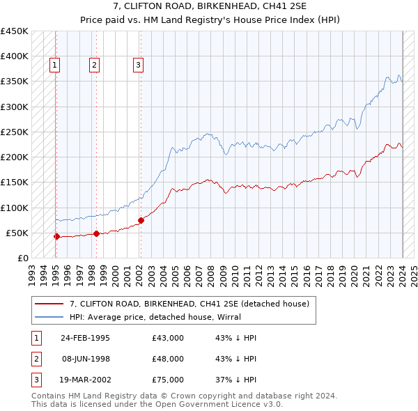 7, CLIFTON ROAD, BIRKENHEAD, CH41 2SE: Price paid vs HM Land Registry's House Price Index