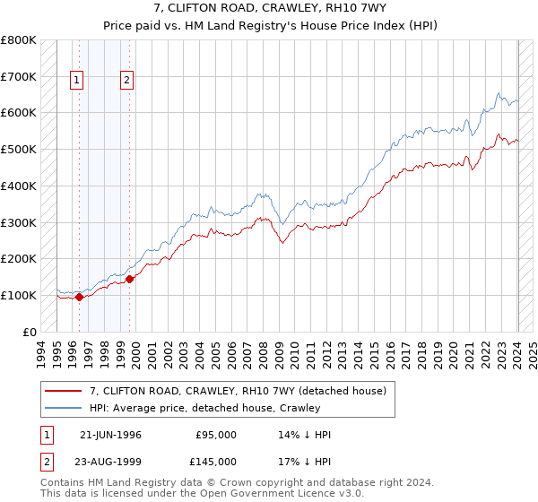 7, CLIFTON ROAD, CRAWLEY, RH10 7WY: Price paid vs HM Land Registry's House Price Index