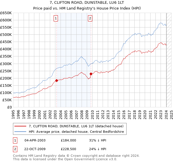 7, CLIFTON ROAD, DUNSTABLE, LU6 1LT: Price paid vs HM Land Registry's House Price Index