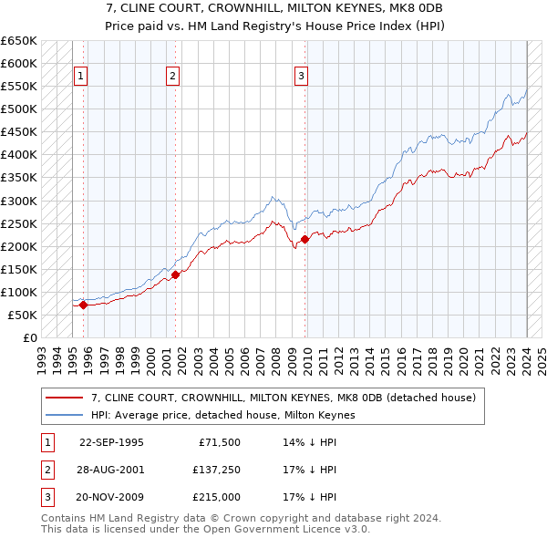 7, CLINE COURT, CROWNHILL, MILTON KEYNES, MK8 0DB: Price paid vs HM Land Registry's House Price Index