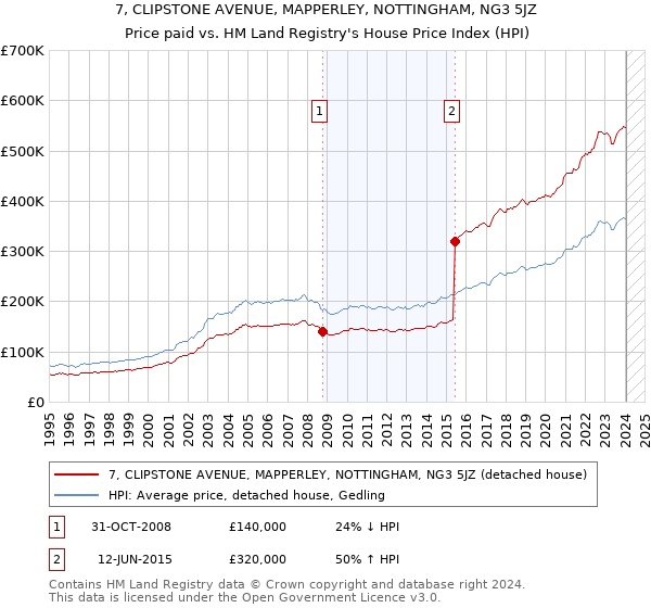 7, CLIPSTONE AVENUE, MAPPERLEY, NOTTINGHAM, NG3 5JZ: Price paid vs HM Land Registry's House Price Index