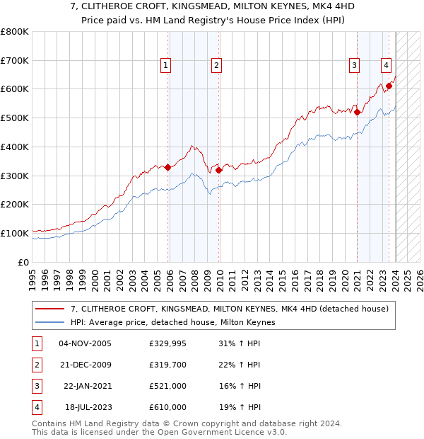 7, CLITHEROE CROFT, KINGSMEAD, MILTON KEYNES, MK4 4HD: Price paid vs HM Land Registry's House Price Index
