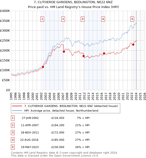 7, CLITHEROE GARDENS, BEDLINGTON, NE22 6NZ: Price paid vs HM Land Registry's House Price Index