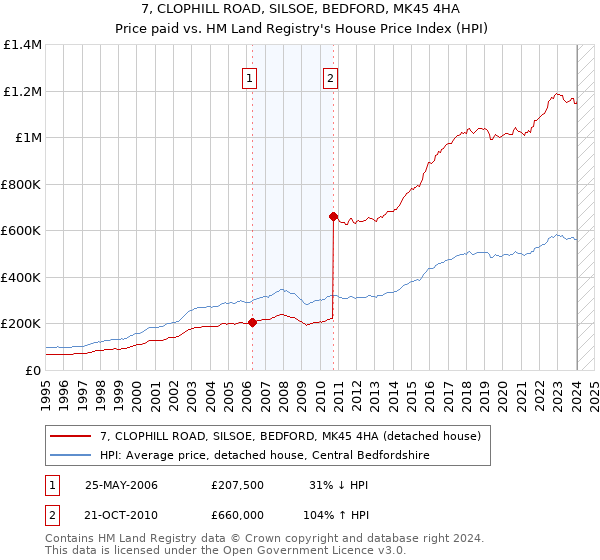 7, CLOPHILL ROAD, SILSOE, BEDFORD, MK45 4HA: Price paid vs HM Land Registry's House Price Index