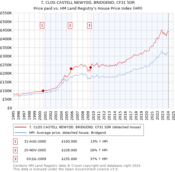 7, CLOS CASTELL NEWYDD, BRIDGEND, CF31 5DR: Price paid vs HM Land Registry's House Price Index