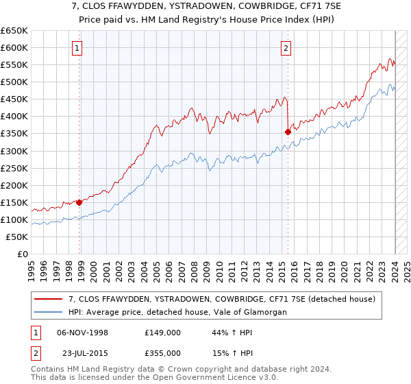 7, CLOS FFAWYDDEN, YSTRADOWEN, COWBRIDGE, CF71 7SE: Price paid vs HM Land Registry's House Price Index