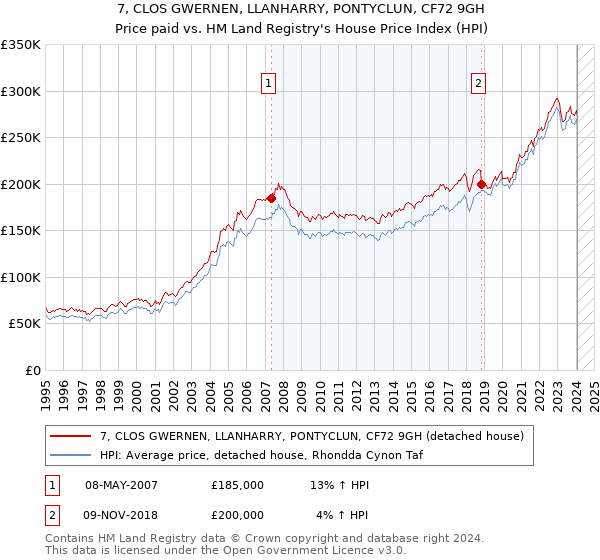 7, CLOS GWERNEN, LLANHARRY, PONTYCLUN, CF72 9GH: Price paid vs HM Land Registry's House Price Index