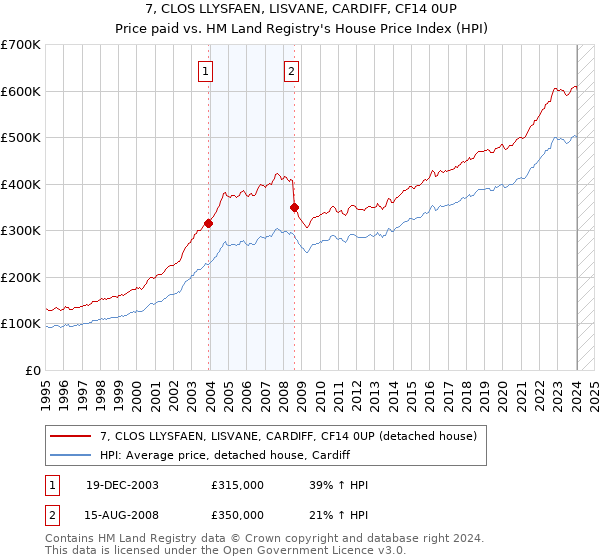 7, CLOS LLYSFAEN, LISVANE, CARDIFF, CF14 0UP: Price paid vs HM Land Registry's House Price Index