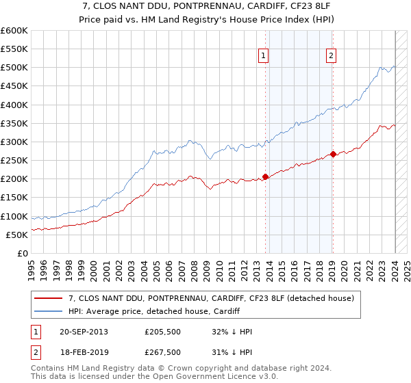 7, CLOS NANT DDU, PONTPRENNAU, CARDIFF, CF23 8LF: Price paid vs HM Land Registry's House Price Index