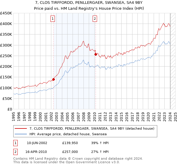 7, CLOS TIRFFORDD, PENLLERGAER, SWANSEA, SA4 9BY: Price paid vs HM Land Registry's House Price Index