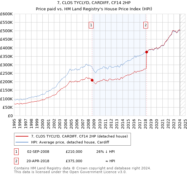 7, CLOS TYCLYD, CARDIFF, CF14 2HP: Price paid vs HM Land Registry's House Price Index
