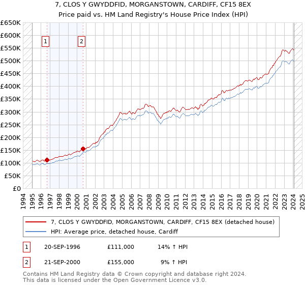 7, CLOS Y GWYDDFID, MORGANSTOWN, CARDIFF, CF15 8EX: Price paid vs HM Land Registry's House Price Index