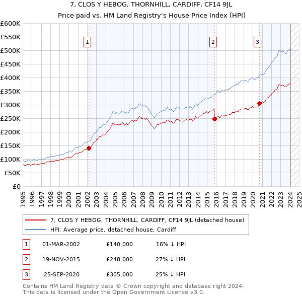 7, CLOS Y HEBOG, THORNHILL, CARDIFF, CF14 9JL: Price paid vs HM Land Registry's House Price Index