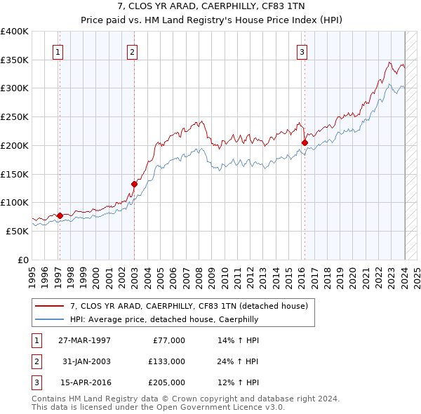7, CLOS YR ARAD, CAERPHILLY, CF83 1TN: Price paid vs HM Land Registry's House Price Index