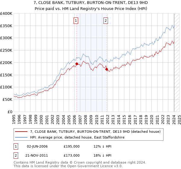 7, CLOSE BANK, TUTBURY, BURTON-ON-TRENT, DE13 9HD: Price paid vs HM Land Registry's House Price Index