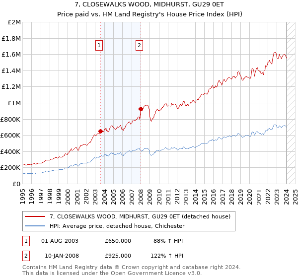 7, CLOSEWALKS WOOD, MIDHURST, GU29 0ET: Price paid vs HM Land Registry's House Price Index