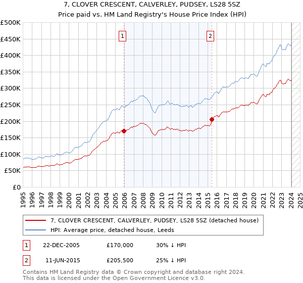 7, CLOVER CRESCENT, CALVERLEY, PUDSEY, LS28 5SZ: Price paid vs HM Land Registry's House Price Index