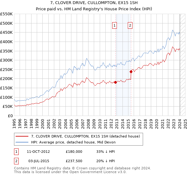 7, CLOVER DRIVE, CULLOMPTON, EX15 1SH: Price paid vs HM Land Registry's House Price Index