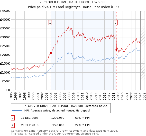 7, CLOVER DRIVE, HARTLEPOOL, TS26 0RL: Price paid vs HM Land Registry's House Price Index