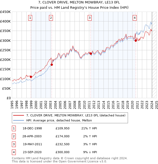 7, CLOVER DRIVE, MELTON MOWBRAY, LE13 0FL: Price paid vs HM Land Registry's House Price Index