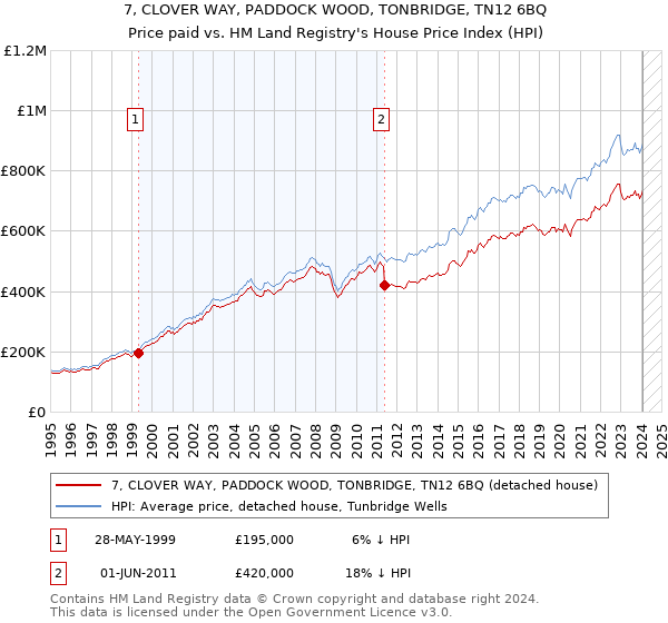 7, CLOVER WAY, PADDOCK WOOD, TONBRIDGE, TN12 6BQ: Price paid vs HM Land Registry's House Price Index