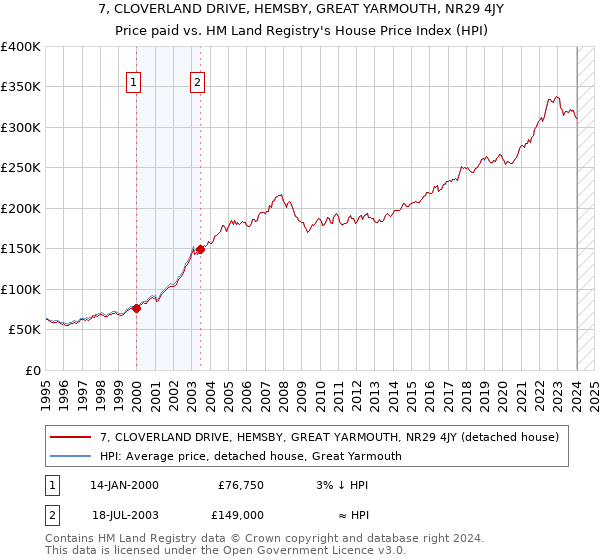 7, CLOVERLAND DRIVE, HEMSBY, GREAT YARMOUTH, NR29 4JY: Price paid vs HM Land Registry's House Price Index